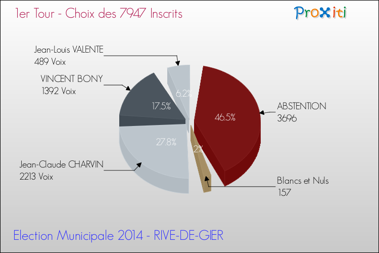 Résultats par rapport aux inscrits au 1er Tour des Elections Municipales 2014 de la commune de RIVE-DE-GIER Elections Municipales 2014 - Résultats par rapport aux inscrits au 1er Tour pour la commune de RIVE-DE-GIER