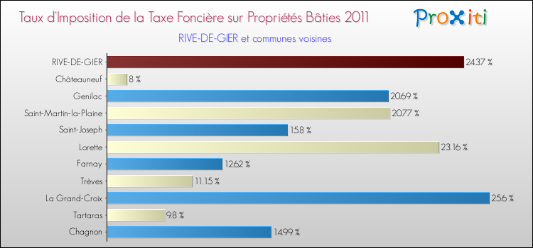 Taux d'imposition de la taxe foncière sur le bati 2011 pour RIVE-DE-GIER et les communes proches Comparaison des taux d'imposition de la taxe foncière sur le bati 2011 pour RIVE-DE-GIER et les communes voisines
