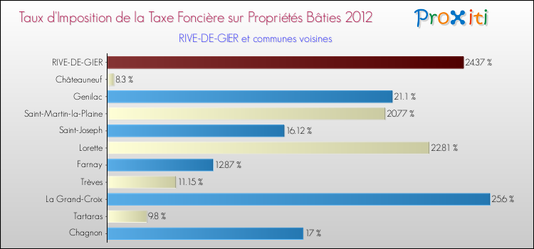 Taux d'imposition de la taxe foncière sur le bati 2012 pour RIVE-DE-GIER et les communes proches Comparaison des taux d'imposition de la taxe foncière sur le bati 2012 pour RIVE-DE-GIER et les communes voisines