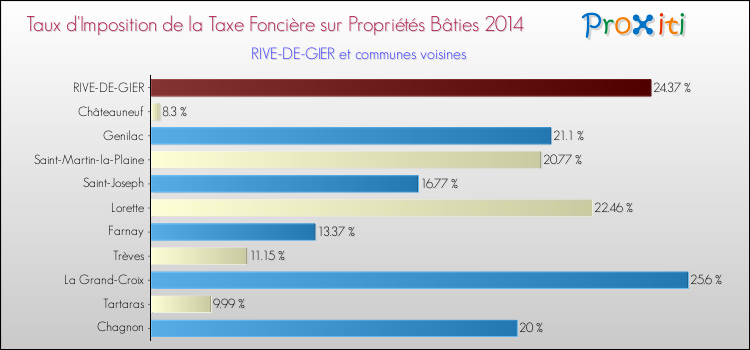 Taux d'imposition de la taxe foncière sur le bati 2014 pour RIVE-DE-GIER et les communes proches Comparaison des taux d'imposition de la taxe foncière sur le bati 2014 pour RIVE-DE-GIER et les communes voisines