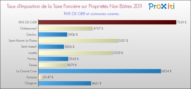 Taux d'imposition de la taxe foncière sur les immeubles et terrains non batis 2011 pour RIVE-DE-GIER et les communes proches Comparaison des taux d'imposition de la taxe foncière sur les immeubles et terrains non batis 2011 pour RIVE-DE-GIER et les communes voisines