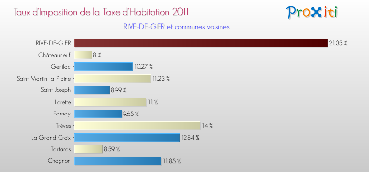 Taux d'imposition de la taxe d'habitation 2011 pour RIVE-DE-GIER et les communes proches Comparaison des taux d'imposition de la taxe d'habitation 2011 pour RIVE-DE-GIER et les communes voisines