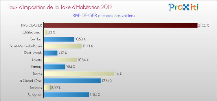 Taux d'imposition de la taxe d'habitation 2012 pour RIVE-DE-GIER et les communes proches Comparaison des taux d'imposition de la taxe d'habitation 2012 pour RIVE-DE-GIER et les communes voisines