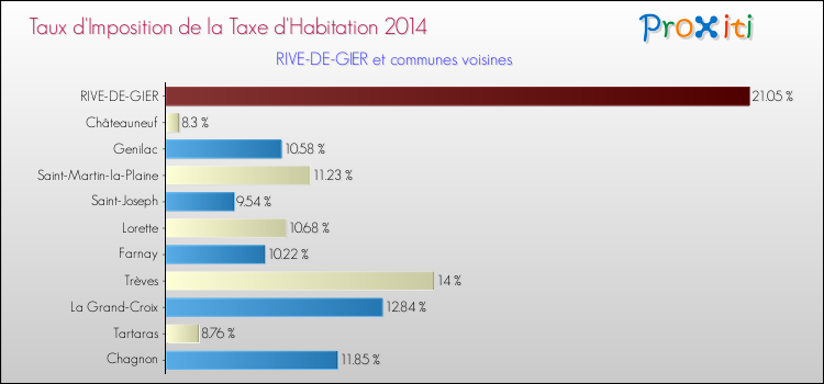 Taux d'imposition de la taxe d'habitation 2014 pour RIVE-DE-GIER et les communes proches Comparaison des taux d'imposition de la taxe d'habitation 2014 pour RIVE-DE-GIER et les communes voisines