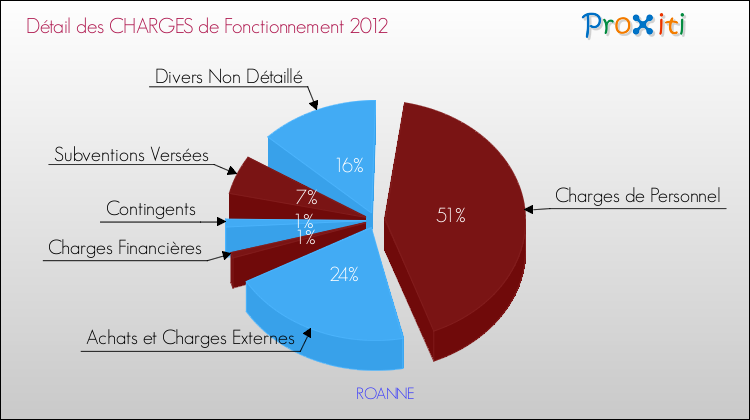 Décomposition des Charges de Fonctionnement 2012 de la commune de ROANNE Charges de Fonctionnement 2012 pour la commune de ROANNE