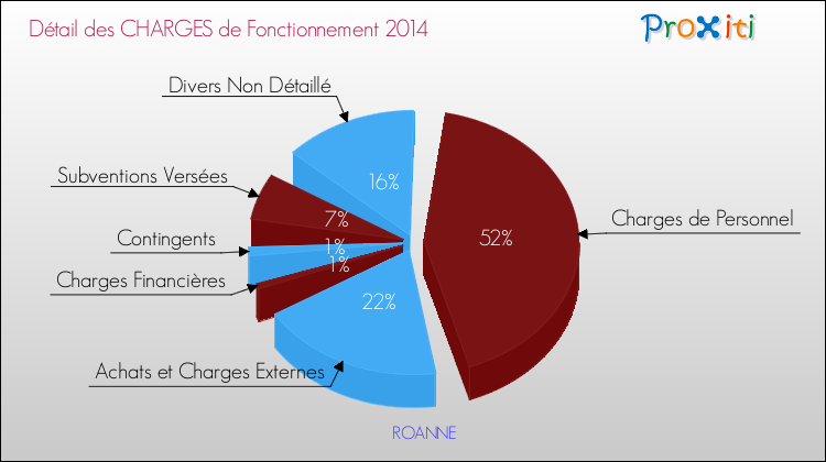 Décomposition des Charges de Fonctionnement 2014 de la commune de ROANNE Charges de Fonctionnement 2014 pour la commune de ROANNE