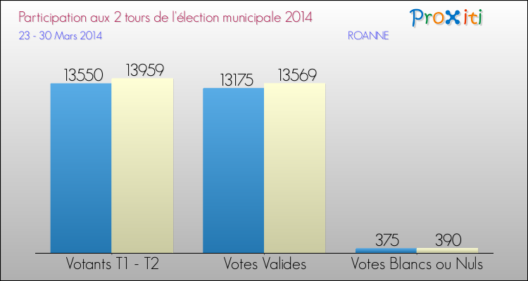 Participation comparée des 2 tours des Elections Municipales 2014 de la commune de ROANNE Elections Municipales 2014 - Participation comparée des 2 tours pour la commune de ROANNE