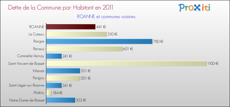 Dette par habitant de la commune en 2011 pour ROANNE et les communes proches Comparaison de la dette par habitant de la commune en 2011 pour ROANNE et les communes voisines