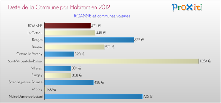 Dette par habitant de la commune en 2012 pour ROANNE et les communes proches Comparaison de la dette par habitant de la commune en 2012 pour ROANNE et les communes voisines