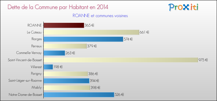 Dette par habitant de la commune en 2014 pour ROANNE et les communes proches Comparaison de la dette par habitant de la commune en 2014 pour ROANNE et les communes voisines