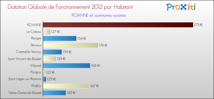 Montant des dotations globales de fonctionnement DGF par Habitant pour ROANNE et les communes proches Comparaison des des dotations globales de fonctionnement DGF par habitant pour ROANNE et les communes voisines