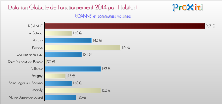Montant des dotations globales de fonctionnement DGF par Habitant pour ROANNE et les communes proches en 2014. Comparaison des des dotations globales de fonctionnement DGF par habitant pour ROANNE et les communes voisines en 2014.