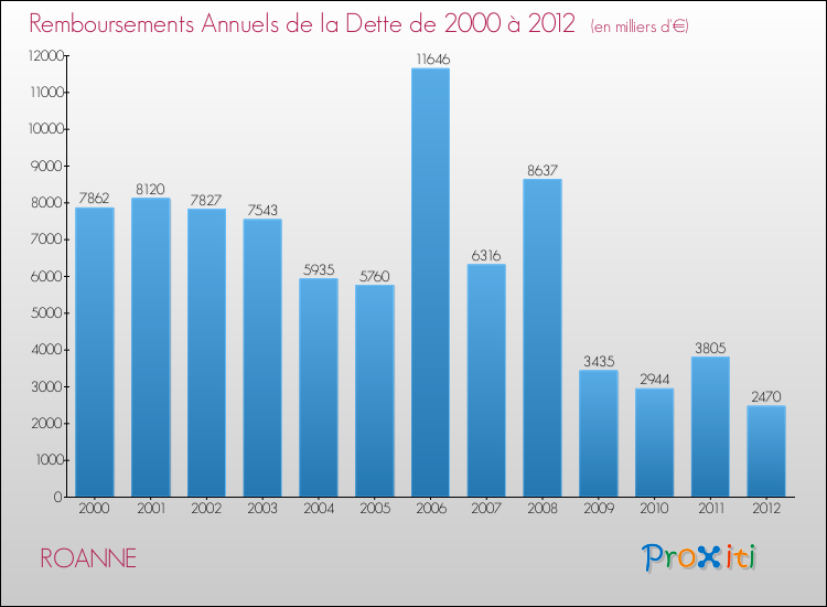 Evolution de l'annuité de la dette pour la commune de ROANNE de 2000 à 2012 Annuités de la dette pour ROANNE de 2000 à 2012