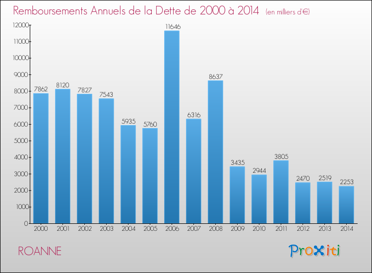 Evolution de l'annuité de la dette pour la commune de ROANNE de 2000 à 2014 Annuités de la dette pour ROANNE de 2000 à 2014