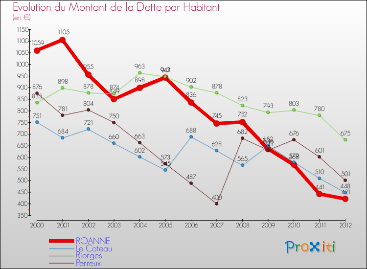 Evolution de la dette par habitant pour la commune de ROANNE et les communes proches de 2000 à 2012 Comparaison de la dette par habitant pour ROANNE et les communes voisines de 2000 à 2012