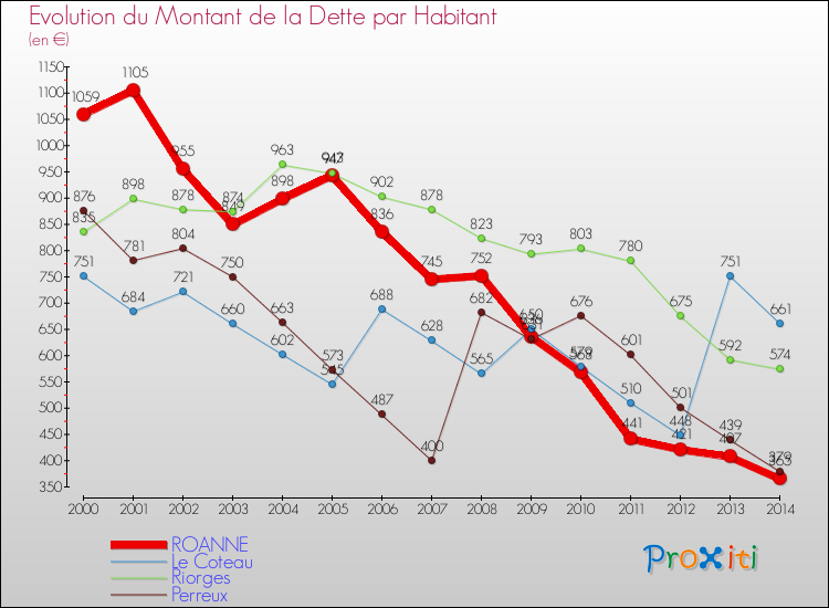 Evolution de la dette par habitant pour la commune de ROANNE et les communes proches de 2000 à 2014 Comparaison de la dette par habitant pour ROANNE et les communes voisines de 2000 à 2014