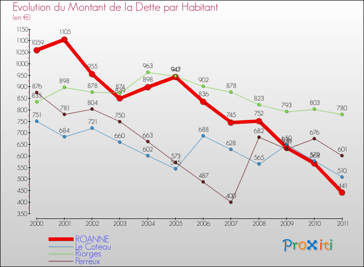 Evolution de la dette par habitant pour la commune de ROANNE et les communes proches Comparaison de la dette par habitant pour ROANNE et les communes voisines
