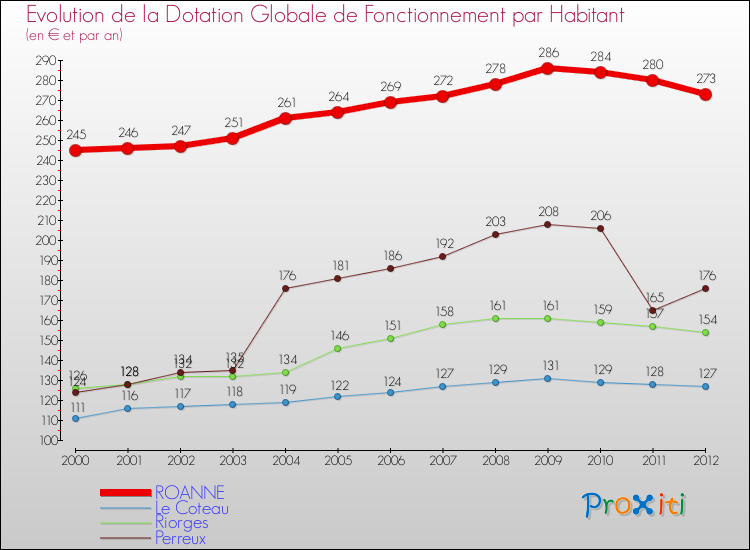 Evolution et montant de la dotation globale de fonctionnement par Habitant pour ROANNE et les communes proches Comparaison des dotations globales de fonctionnement par habitant pour ROANNE et les communes voisines