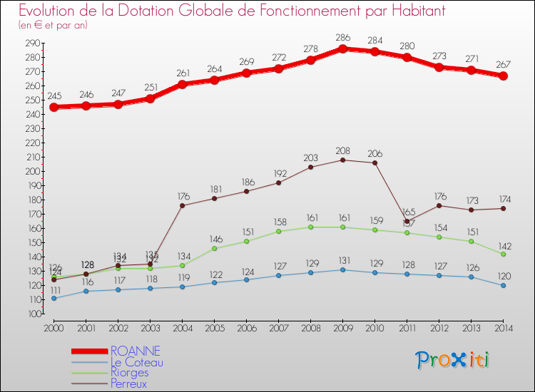 Evolution et montant de la dotation globale de fonctionnement par Habitant pour ROANNE et les communes proches de 2000 à 2014. Comparaison des dotations globales de fonctionnement par habitant pour ROANNE et les communes voisines de 2000 à 2014.