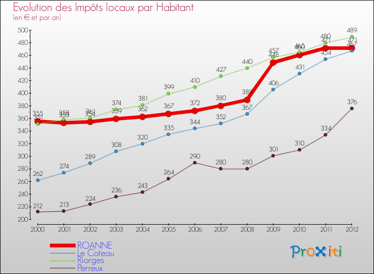 Evolution et montant des impôts locaux par Habitant pour ROANNE et les communes proches Comparaison des impôts locaux par habitant pour ROANNE et les communes voisines