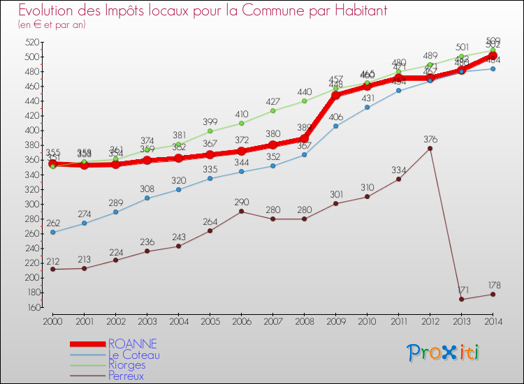 Evolution et montant des impôts locaux par Habitant pour ROANNE et les communes proches de 2000 à 2014 Comparaison des impôts locaux par habitant pour ROANNE et les communes voisines de 2000 à 2014