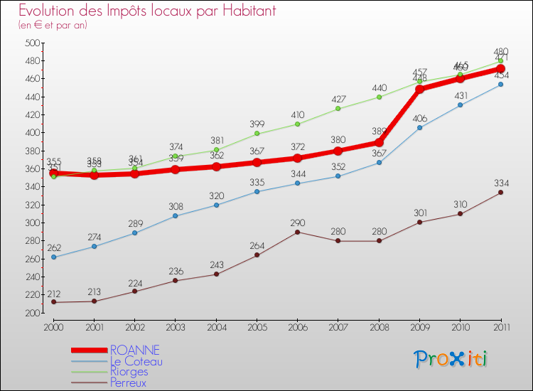 Evolution et montant des impôts locaux par Habitant pour ROANNE et les communes proches Comparaison des impôts locaux par habitant pour ROANNE et les communes voisines