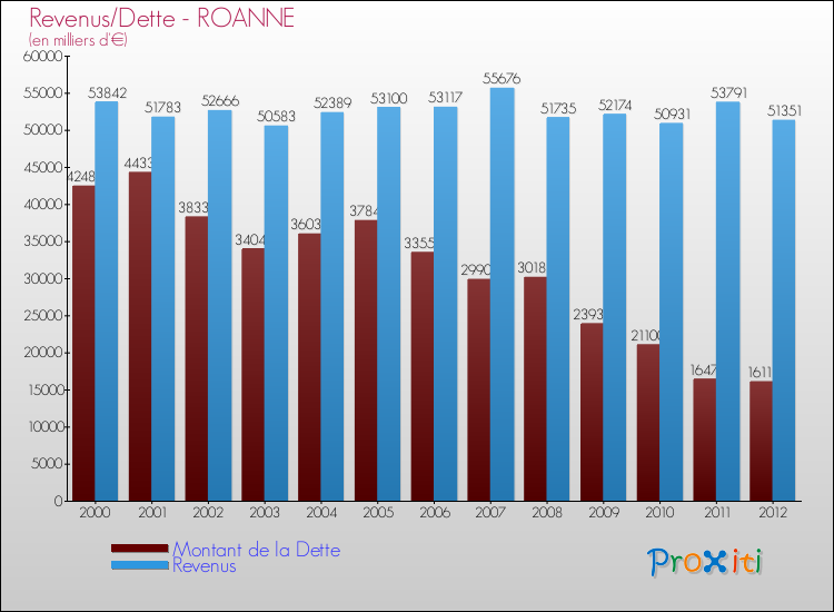 Evolution comparée de la dette et des revenus pour la commune de ROANNE de 2000 à 2012 Comparaison de la dette et des revenus pour ROANNE de 2000 à 2012