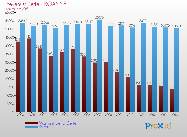Evolution comparée de la dette et des revenus pour la commune de ROANNE de 2000 à 2014 Comparaison de la dette et des revenus pour ROANNE de 2000 à 2014
