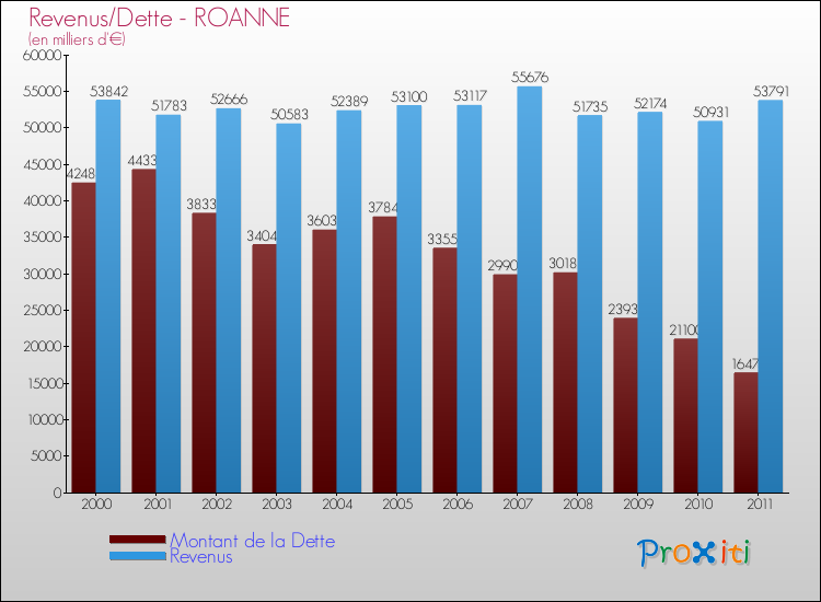 Evolution comparée de la dette et des revenus pour la commune de ROANNE de 2000 à 2011 Comparaison de la dette et des revenus pour ROANNE de 2000 à 2011