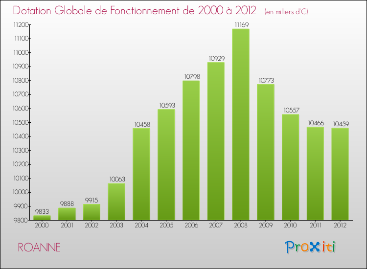 Evolution du montant de la Dotation Globale de Fonctionnement pour la commune de ROANNE de 2000 à 2012 Evolution du montant de la Dotation Globale de Fonctionnement pour ROANNE de 2000 à 2012