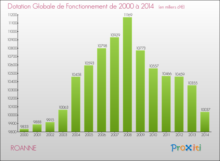 Evolution du montant de la Dotation Globale de Fonctionnement pour la commune de ROANNE de 2000 à 2014 Evolution du montant de la Dotation Globale de Fonctionnement pour ROANNE de 2000 à 2014