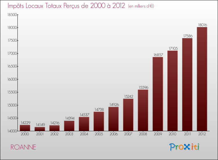 Evolution des Impôts Locaux pour la commune de ROANNE de 2000 à 2012 Evolution des Impôts Locaux pour ROANNE de 2000 à 2012