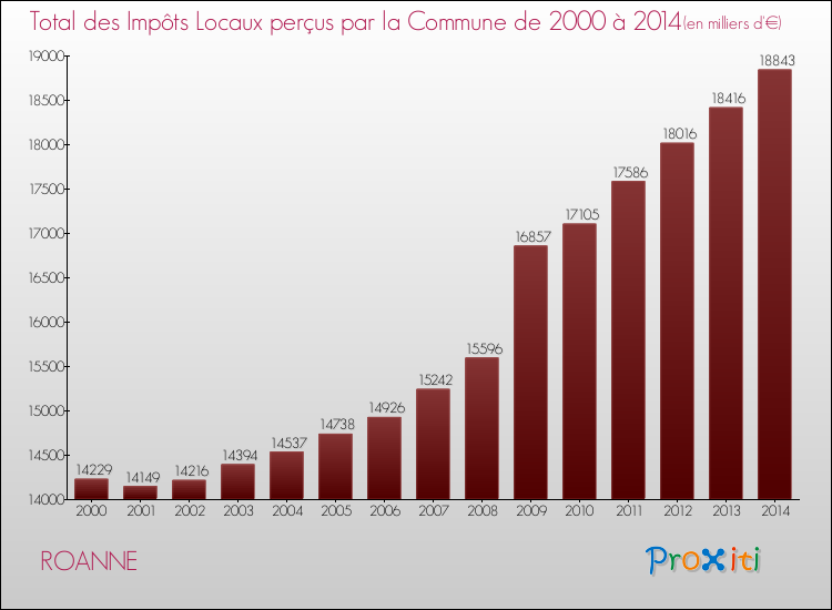 Evolution des Impôts Locaux pour la commune de ROANNE de 2000 à 2014 Evolution des Impôts Locaux pour ROANNE de 2000 à 2014