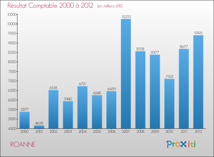 Evolution du résultat comptable pour la commune de ROANNE de 2000 à 2012 Evolution du résultat comptable pour ROANNE de 2000 à 2012