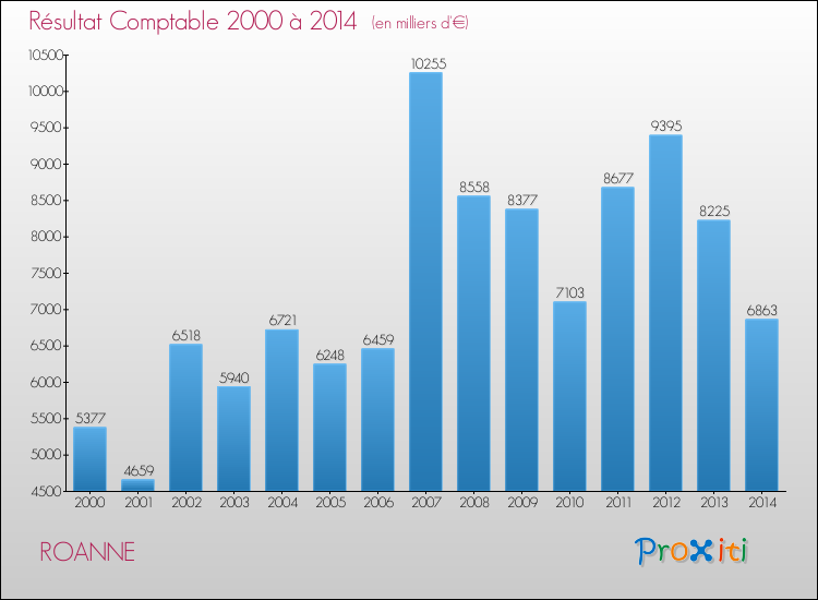 Evolution du résultat comptable pour la commune de ROANNE de 2000 à 2014 Evolution du résultat comptable pour ROANNE de 2000 à 2014
