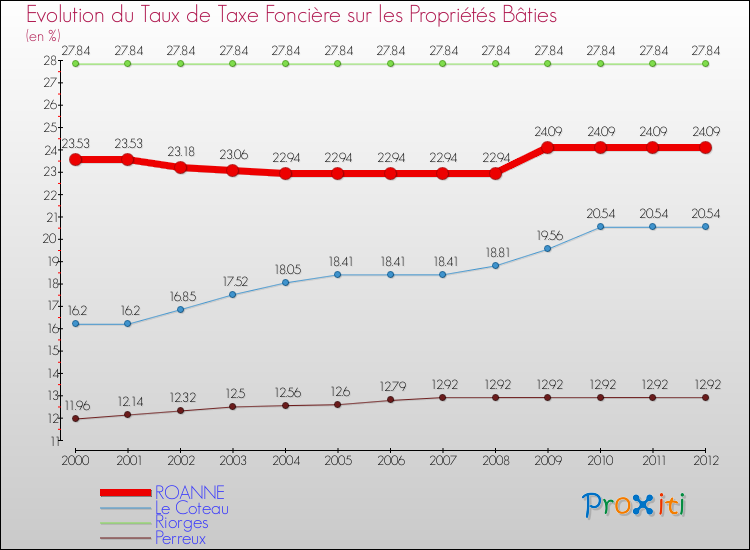 Evolution du taux de la taxe foncière sur le bati pour ROANNE et les communes proches de 2000 à 2012 Comparaison des taux de taxe foncière sur le bati pour ROANNE et les communes voisines de 2000 à 2012