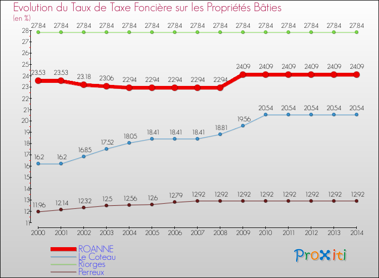 Evolution du taux de la taxe foncière sur le bati pour ROANNE et les communes proches de 2000 à 2014 Comparaison des taux de taxe foncière sur le bati pour ROANNE et les communes voisines de 2000 à 2014