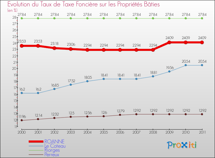 Evolution du taux de la taxe foncière sur le bati pour ROANNE et les communes proches Comparaison des taux de taxe foncière sur le bati pour ROANNE et les communes voisines