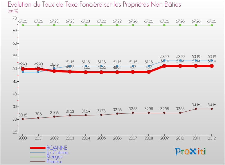 Evolution du taux de la taxe foncière sur les immeubles et terrains non batis pour ROANNE et les communes proches de 2000 à 2012 Comparaison des taux de la taxe foncière sur les immeubles et terrains non batis pour ROANNE et les communes voisines de 2000 à 2012