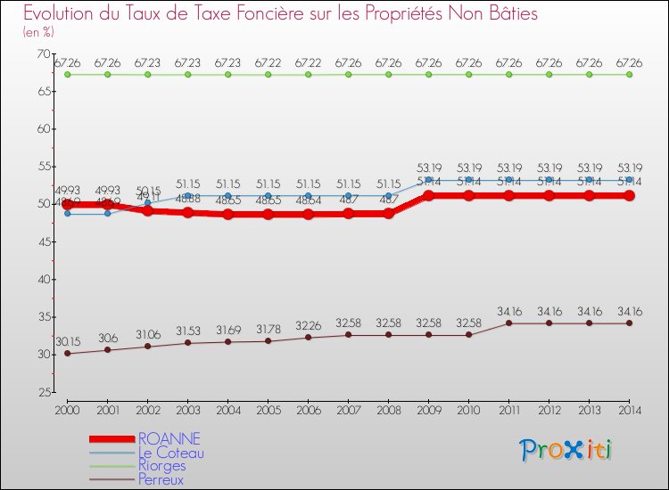 Evolution du taux de la taxe foncière sur les immeubles et terrains non batis pour ROANNE et les communes proches de 2000 à 2014 Comparaison des taux de la taxe foncière sur les immeubles et terrains non batis pour ROANNE et les communes voisines de 2000 à 2014