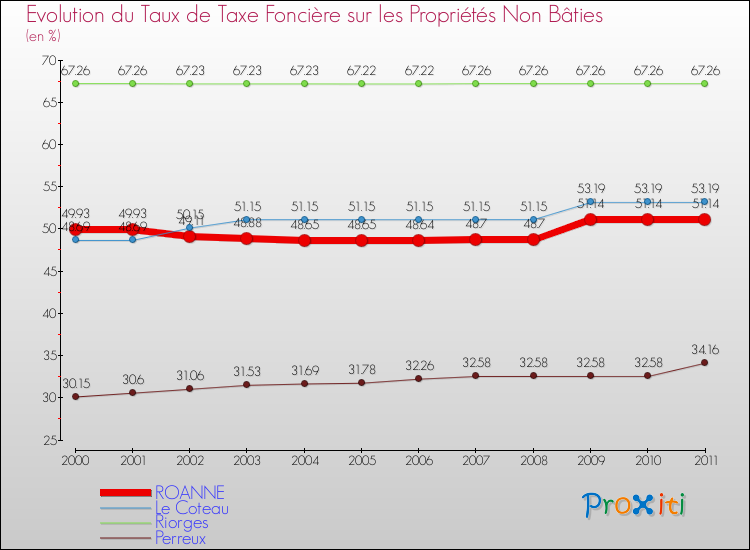 Evolution du taux de la taxe foncière sur les immeubles et terrains non batis pour ROANNE et les communes proches Comparaison des taux de la taxe foncière sur les immeubles et terrains non batis pour ROANNE et les communes voisines