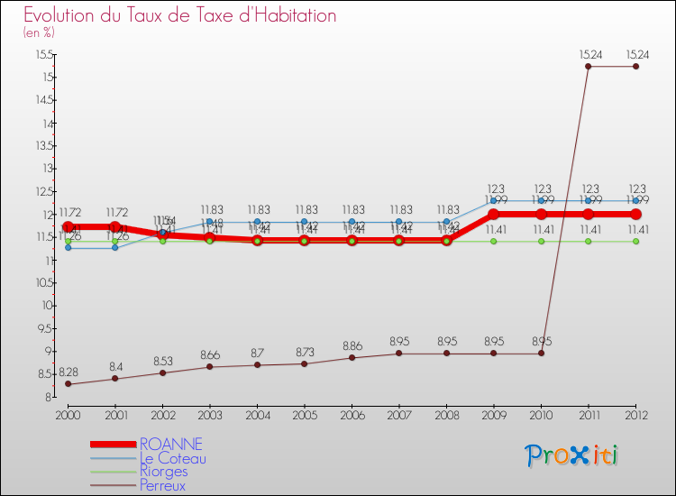 Evolution du taux de la taxe d'habitation pour ROANNE et les communes proches Comparaison des taux de la taxe d'habitation pour ROANNE et les communes voisines
