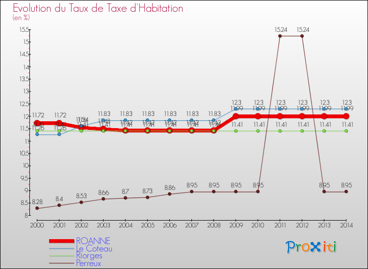 Evolution du taux de la taxe d'habitation pour ROANNE et les communes proches de 2000 à 2014 Comparaison des taux de la taxe d'habitation pour ROANNE et les communes voisines de 2000 à 2014