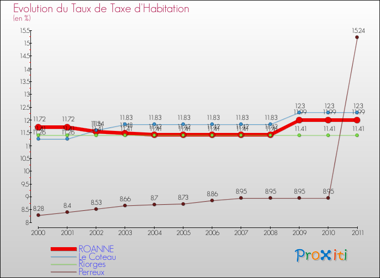 Evolution du taux de la taxe d'habitation pour ROANNE et les communes proches Comparaison des taux de la taxe d'habitation pour ROANNE et les communes voisines