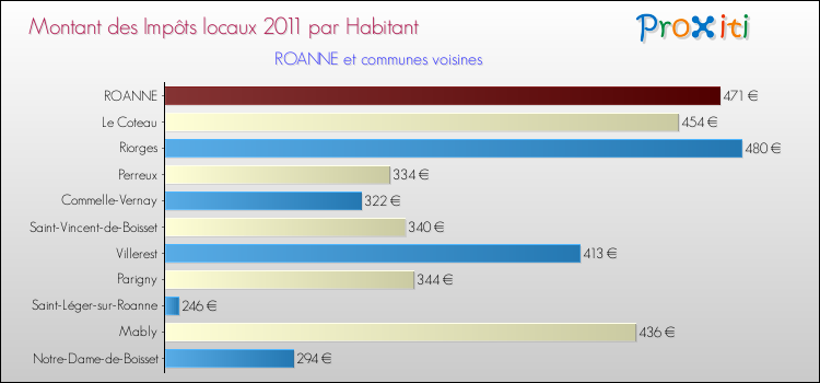 Montant des impôts locaux par Habitant pour ROANNE et les communes proches Comparaison des impôts locaux par habitant pour ROANNE et les communes voisines