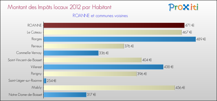 Montant des impôts locaux par Habitant pour ROANNE et les communes proches Comparaison des impôts locaux par habitant pour ROANNE et les communes voisines