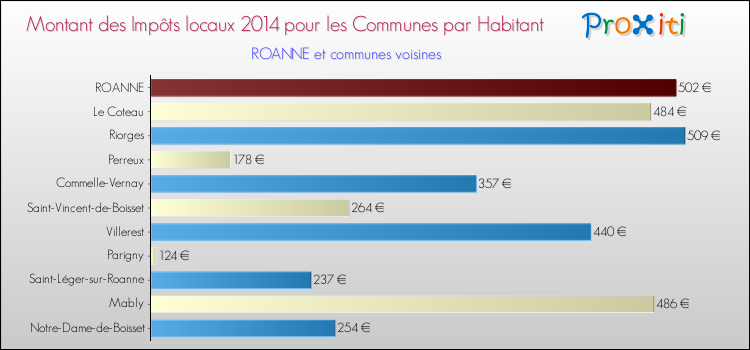 Montant des impôts locaux par Habitant pour ROANNE et les communes proches en 2014 Comparaison des impôts locaux par habitant pour ROANNE et les communes voisines en 2014