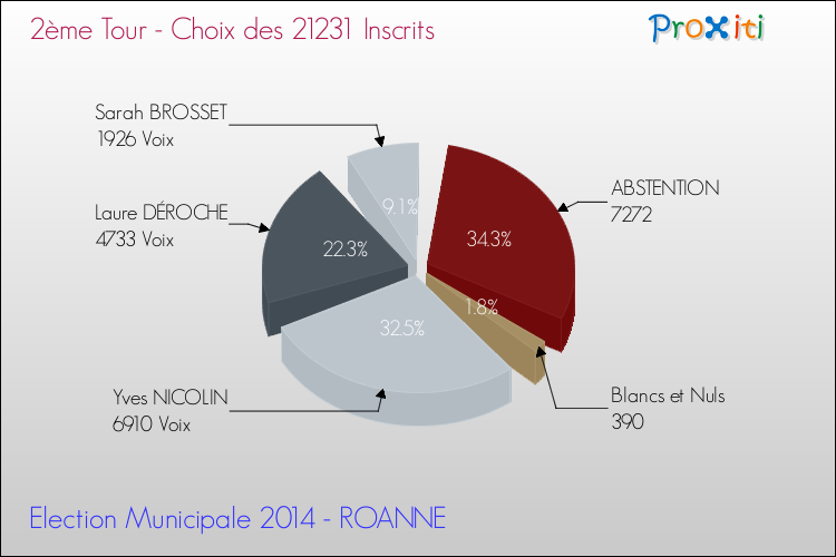 Résultats par rapport aux inscrits au 2ème Tour des Elections Municipales 2014 de la commune de ROANNE Elections Municipales 2014 - Résultats par rapport aux inscrits au 2ème Tour pour la commune de ROANNE