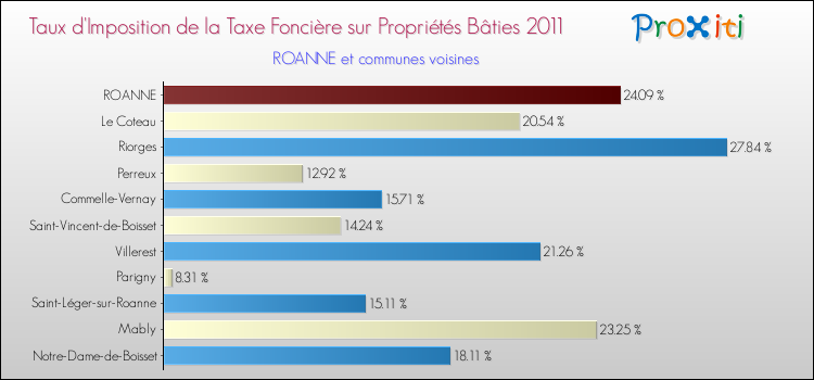 Taux d'imposition de la taxe foncière sur le bati 2011 pour ROANNE et les communes proches Comparaison des taux d'imposition de la taxe foncière sur le bati 2011 pour ROANNE et les communes voisines