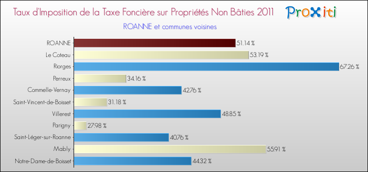 Taux d'imposition de la taxe foncière sur les immeubles et terrains non batis 2011 pour ROANNE et les communes proches Comparaison des taux d'imposition de la taxe foncière sur les immeubles et terrains non batis 2011 pour ROANNE et les communes voisines